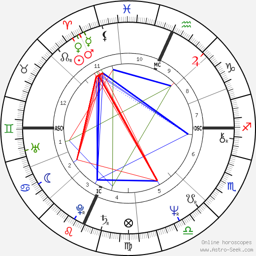 Rick Levine birth chart, Rick Levine astro natal horoscope, astrology