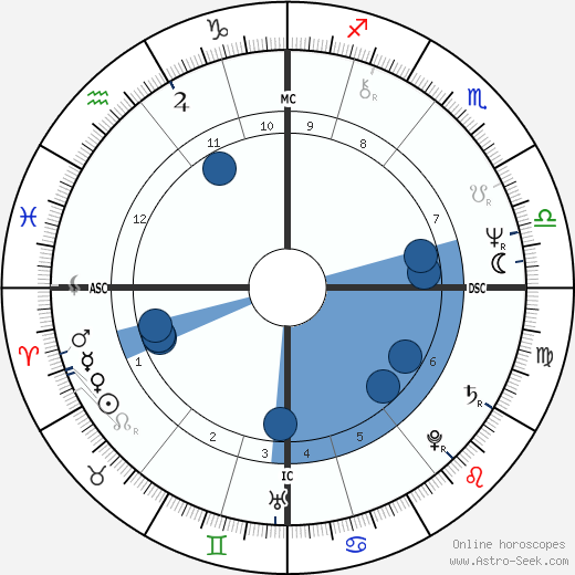 Yuri Kuklachev wikipedia, horoscope, astrology, instagram