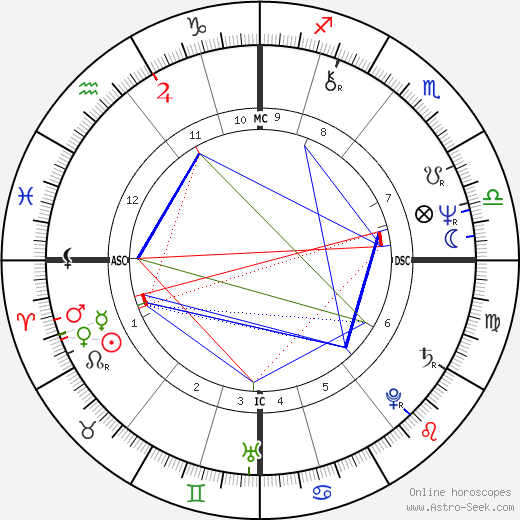 Yuri Kuklachev birth chart, Yuri Kuklachev astro natal horoscope, astrology