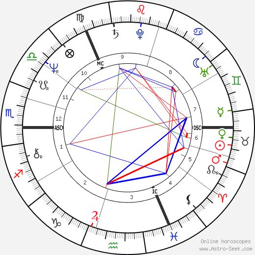 Alan Titchmarsh birth chart, Alan Titchmarsh astro natal horoscope, astrology