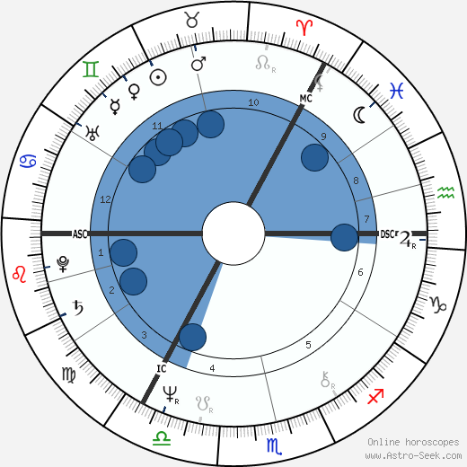 Andrew Neil wikipedia, horoscope, astrology, instagram