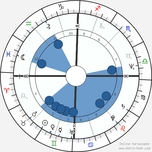Arno wikipedia, horoscope, astrology, instagram