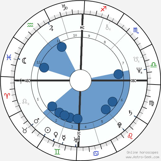 Arno wikipedia, biography, birth chart, instagram Arno wikipedia, horoscope, astrology, instagram