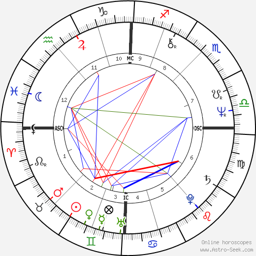Arno birth chart, Arno astro natal horoscope, astrology