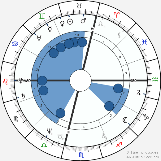 Bernard Moninot wikipedia, horoscope, astrology, instagram