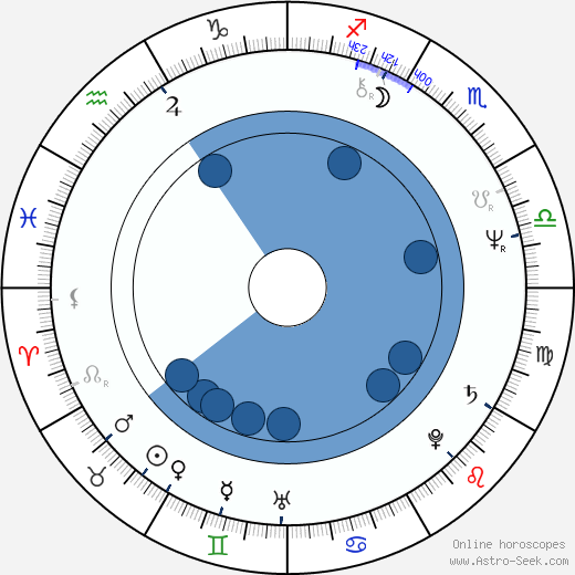 Bruce Talkington wikipedia, horoscope, astrology, instagram