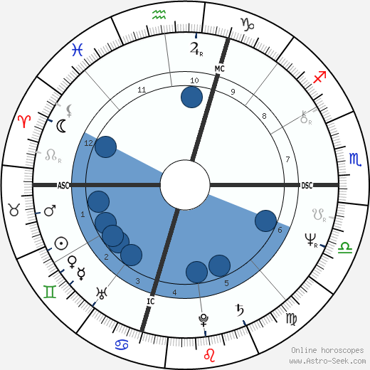Chris Bank wikipedia, horoscope, astrology, instagram