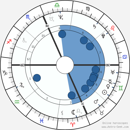 Daniel DiNardo wikipedia, biography, birth chart, instagram Daniel DiNardo wikipedia, horoscope, astrology, instagram