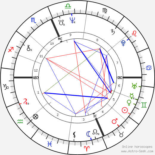 Daniel DiNardo birth chart, Daniel DiNardo astro natal horoscope, astrology