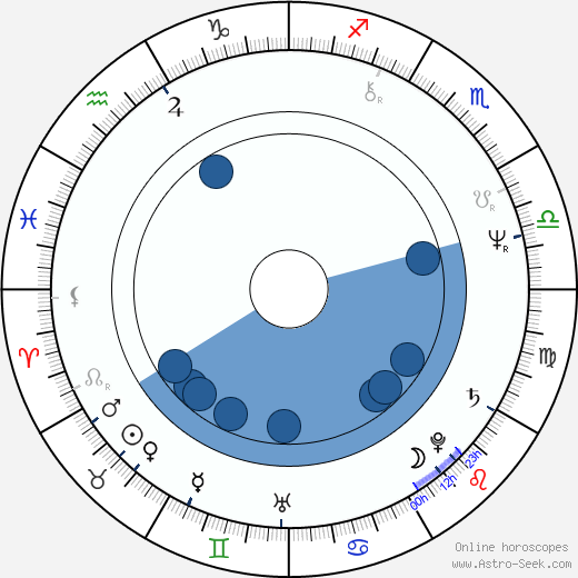 Etienne Chicot Oroscopo, astrologia, Segno, zodiac, Data di nascita, instagram