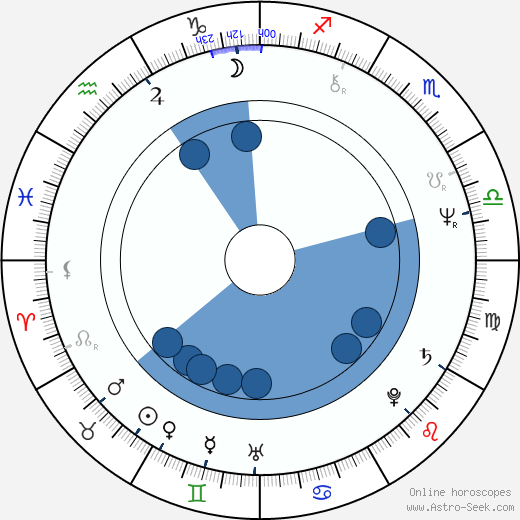 George Adams wikipedia, horoscope, astrology, instagram