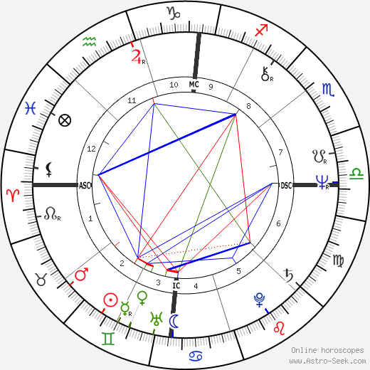 Lydell Mitchell birth chart, Lydell Mitchell astro natal horoscope, astrology