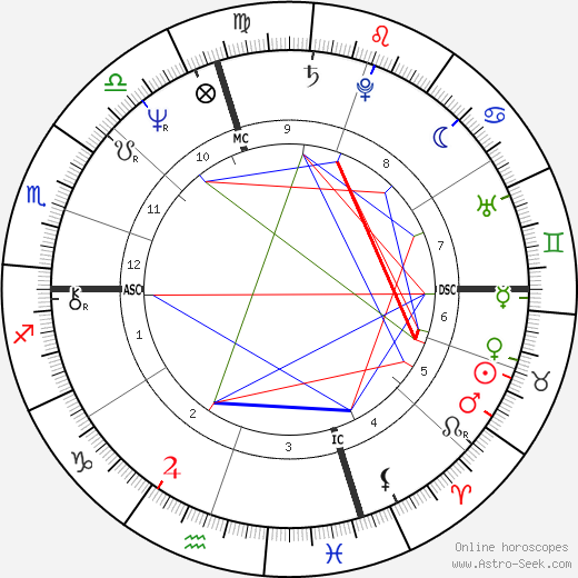 Manuel Babbitt birth chart, Manuel Babbitt astro natal horoscope, astrology