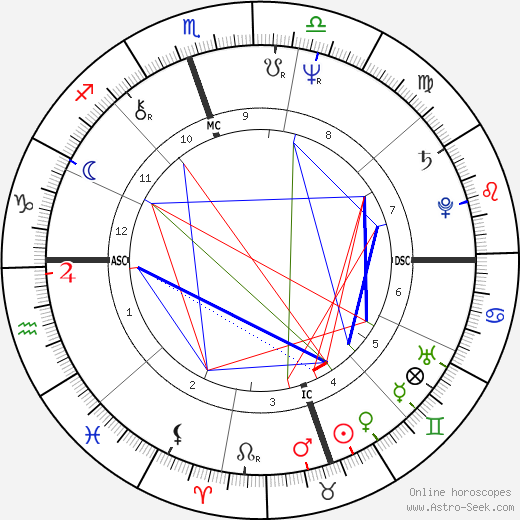 Mary a Gladys Jones birth chart, Mary a Gladys Jones astro natal horoscope, astrology