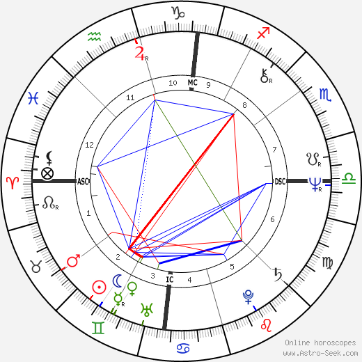 Rex Kern birth chart, Rex Kern astro natal horoscope, astrology