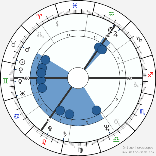Rick Wakeman horoscope, astrology, sign, zodiac, date of birth, instagram