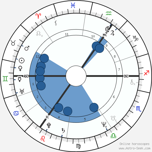 Rick Wakeman wikipedia, horoscope, astrology, instagram