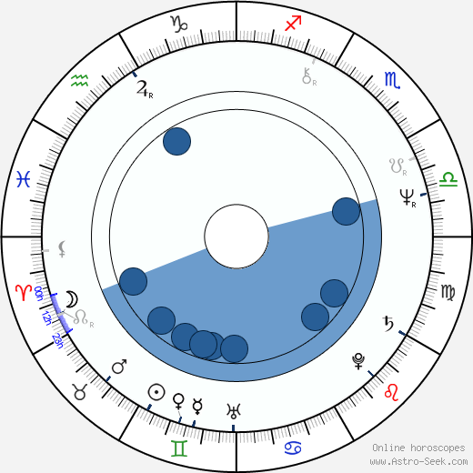 Roger Deakins wikipedia, horoscope, astrology, instagram
