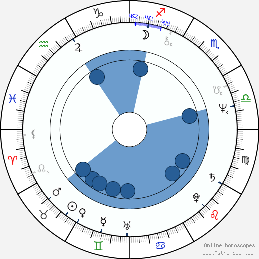 Sammy Johnson horoscope, astrology, sign, zodiac, date of birth, instagram