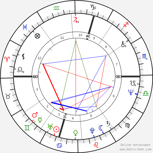 Alain Finkielkraut birth chart, Alain Finkielkraut astro natal horoscope, astrology