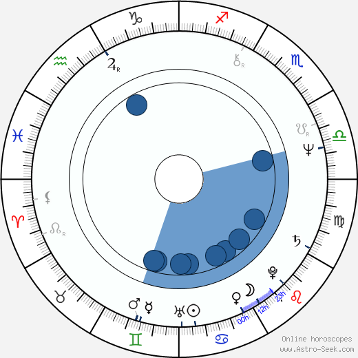 Aleksandr Pankratov-Chyornyy horoscope, astrology, sign, zodiac, date of birth, instagram