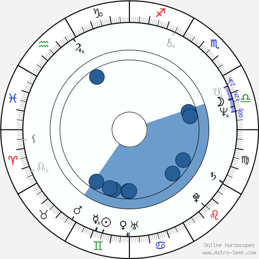 Andrzej Domalik horoscope, astrology, sign, zodiac, date of birth, instagram