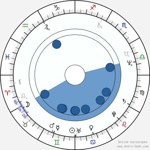 Arvo Iho wikipedia, horoscope, astrology, instagram