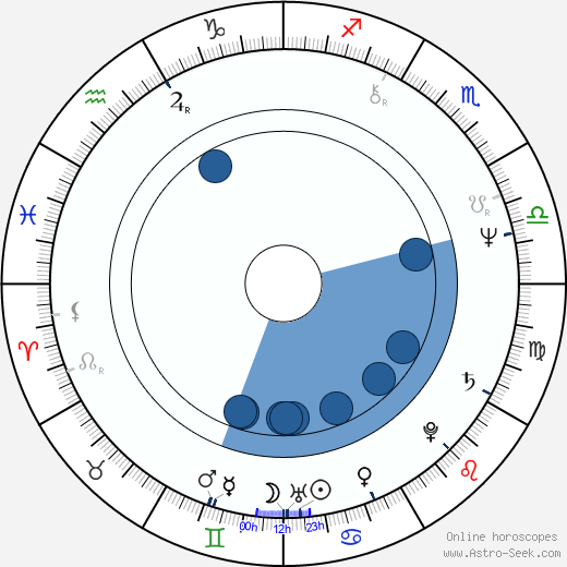 Brenda Kendall Oroscopo, astrologia, Segno, zodiac, Data di nascita, instagram