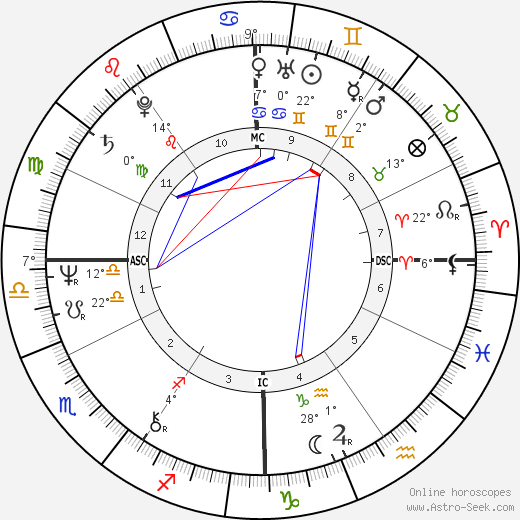 Christy Mihos birth chart, biography, wikipedia 2024, 2025