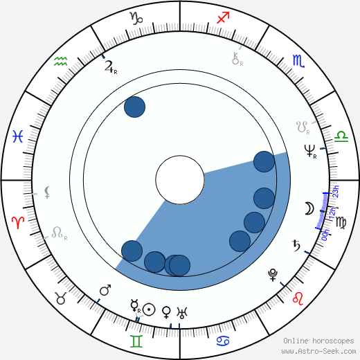 Didier Philippe-Gérard wikipedia, horoscope, astrology, instagram