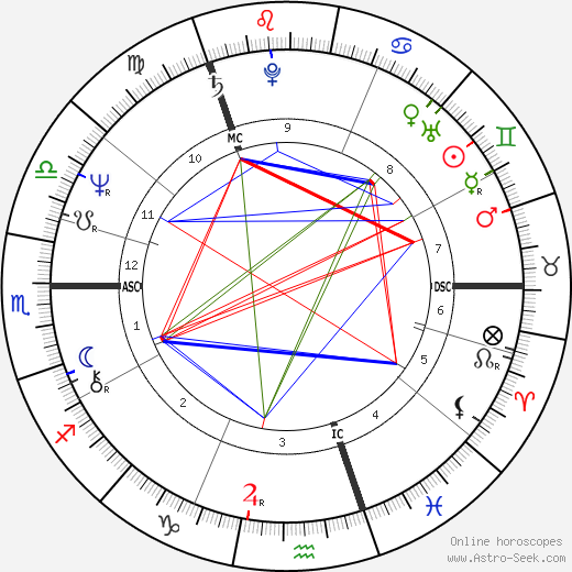 Douglas Henderson birth chart, Douglas Henderson astro natal horoscope, astrology