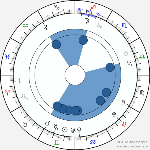 Frankie Faison wikipedia, horoscope, astrology, instagram