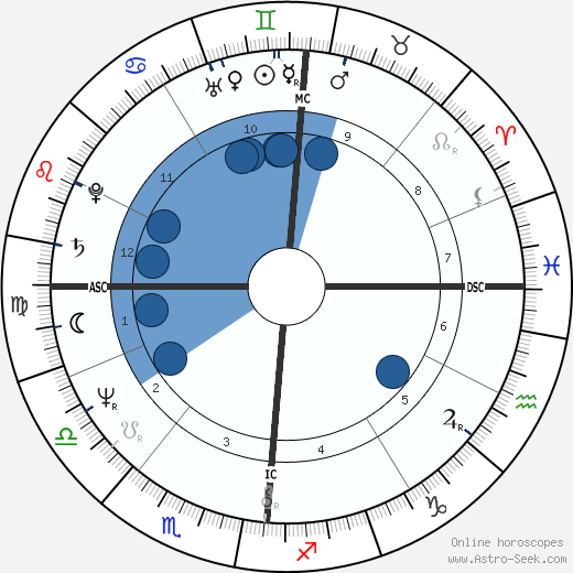 Gabriel Arcand wikipedia, horoscope, astrology, instagram