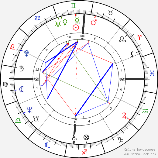 Gabriel Arcand birth chart, Gabriel Arcand astro natal horoscope, astrology