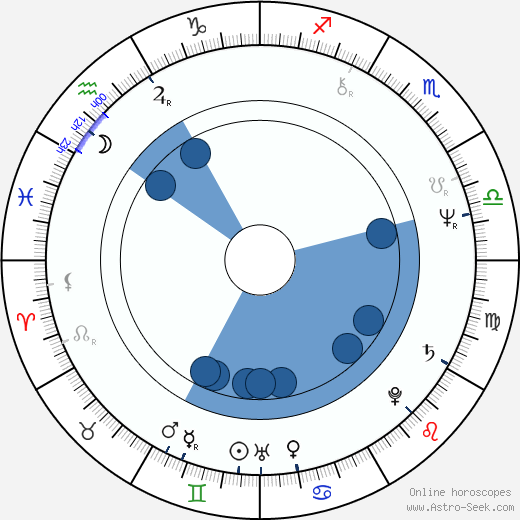 Jim Varney wikipedia, horoscope, astrology, instagram