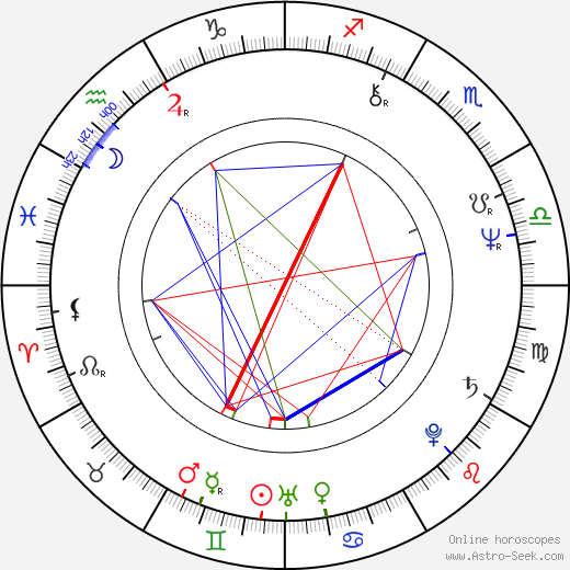 Jim Varney birth chart, Jim Varney astro natal horoscope, astrology