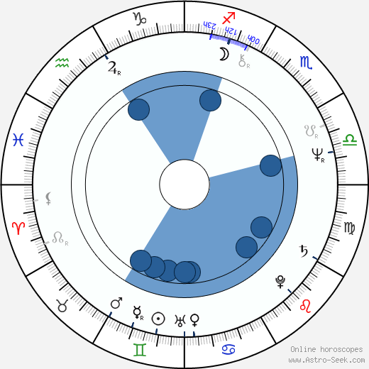 Karel Zich horoscope, astrology, sign, zodiac, date of birth, instagram