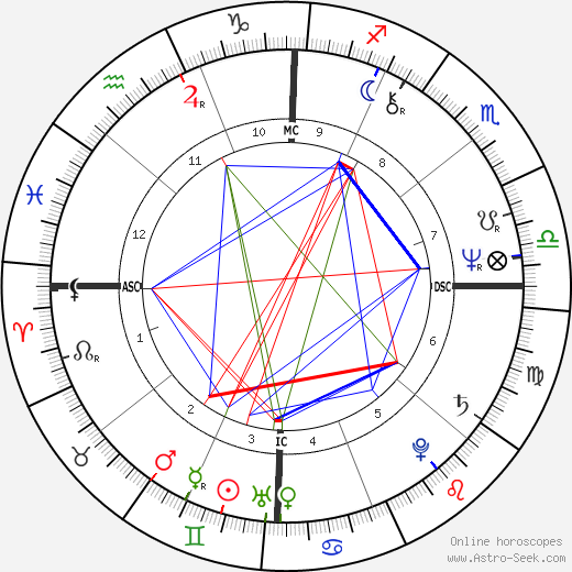 Karen Logan, Karen Logan Mapa Astral