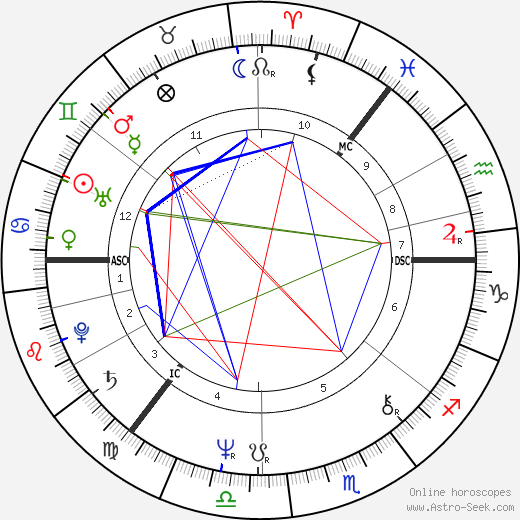 Keith Raffan birth chart, Keith Raffan astro natal horoscope, astrology