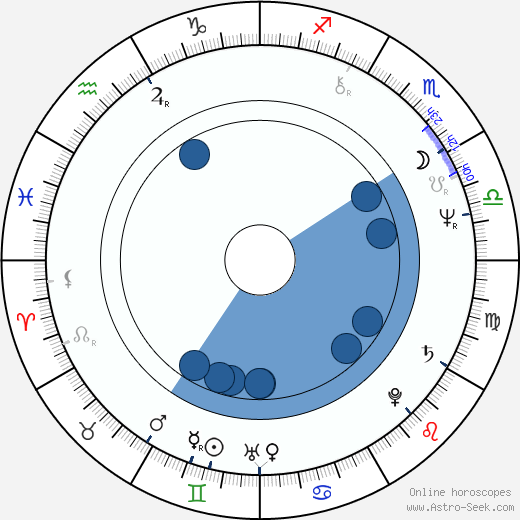 Kjell-Åke Andersson horoscope, astrology, sign, zodiac, date of birth, instagram