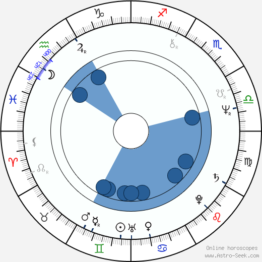 Louisa Abernathy horoscope, astrology, sign, zodiac, date of birth, instagram