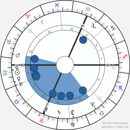 Mark Murro wikipedia, horoscope, astrology, instagram