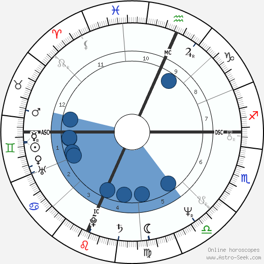 Mark Murro wikipedia, biography, birth chart, instagram Mark Murro wikipedia, horoscope, astrology, instagram