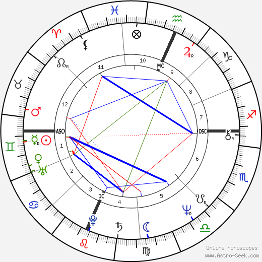 Mark Murro birth chart, Mark Murro astro natal horoscope, astrology