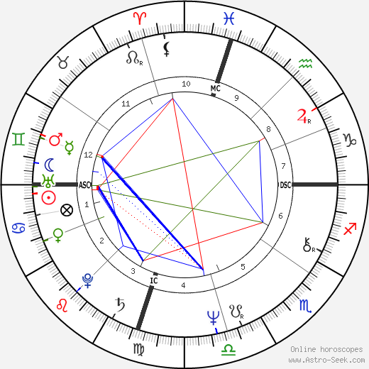 Phyllis George birth chart, Phyllis George astro natal horoscope, astrology