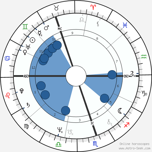 Ross Harvey horoscope, astrology, sign, zodiac, date of birth, instagram