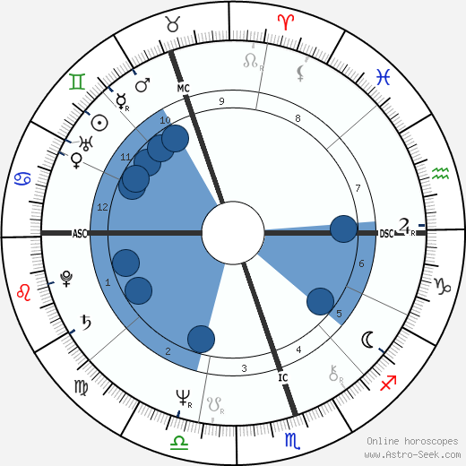 Ross Harvey wikipedia, biography, birth chart, instagram Ross Harvey wikipedia, horoscope, astrology, instagram