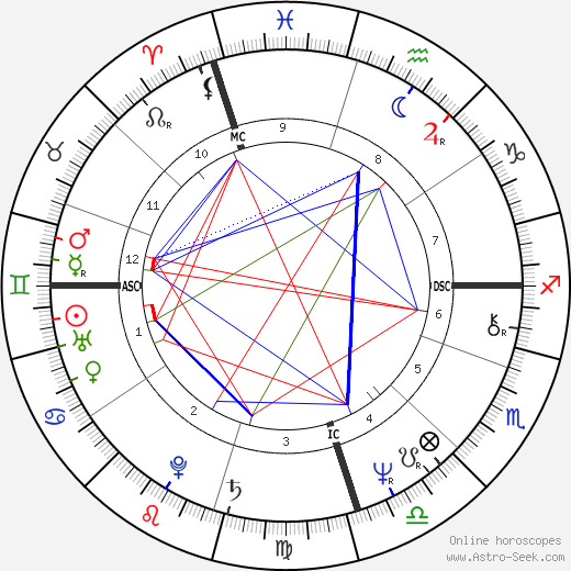 Russell Hitchcock birth chart, Russell Hitchcock astro natal horoscope, astrology