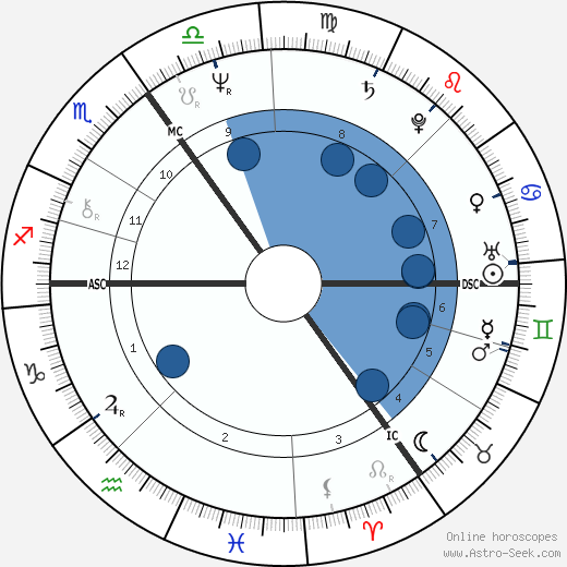 Selma Schepel wikipedia, horoscope, astrology, instagram