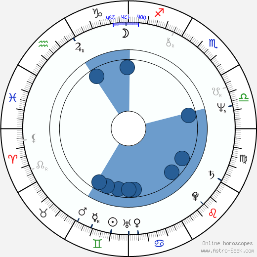 Sherman Howard Oroscopo, astrologia, Segno, zodiac, Data di nascita, instagram